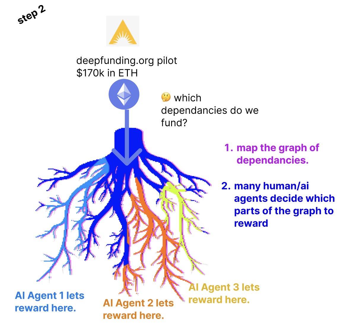 Step 2: Many human/AI agents decide which parts of the graph to reward